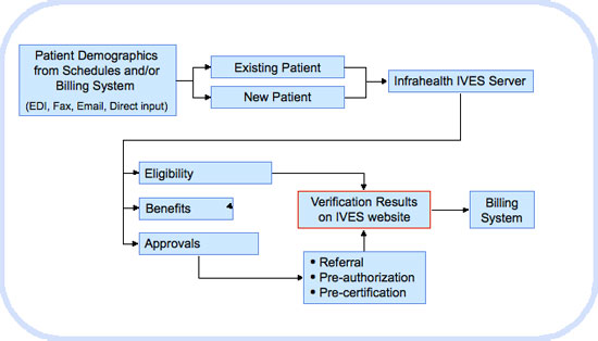 IVES™ Process